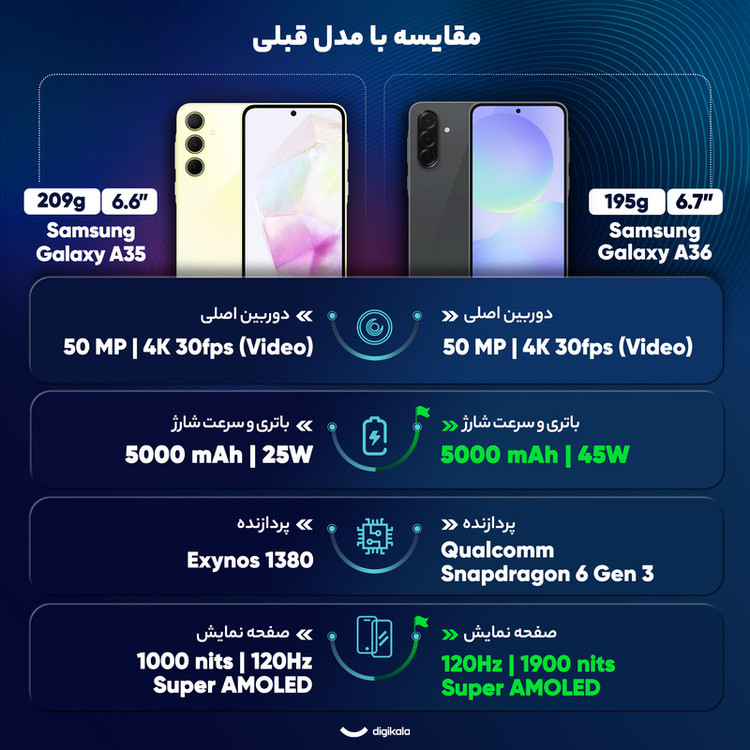 گوشی موبایل سامسونگ مدل Galaxy A36 دو سیم کارت ظرفیت 128 گیگابایت و رم 8 گیگابایت - ویتنام - به همراه شارژر 45 وات سامسونگ