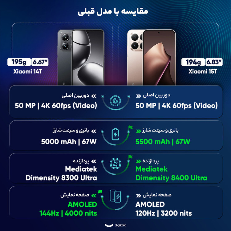 گوشی موبایل شیائومی مدل 15T دو سیم کارت ظرفیت 512 گیگابایت و رم 12 گیگابایت