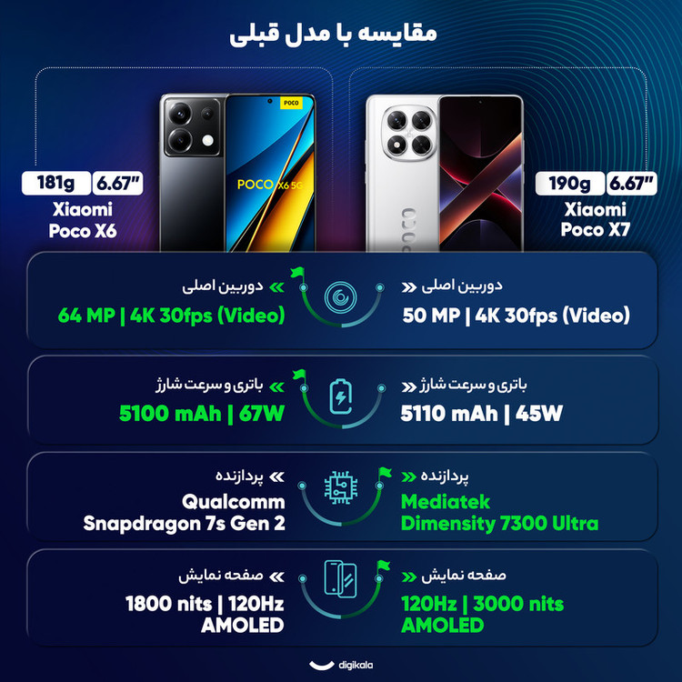 گوشی موبایل شیائومی مدل Poco X7 دو سیم کارت ظرفیت 512 گیگابایت و رم 12 گیگابایت - گلوبال