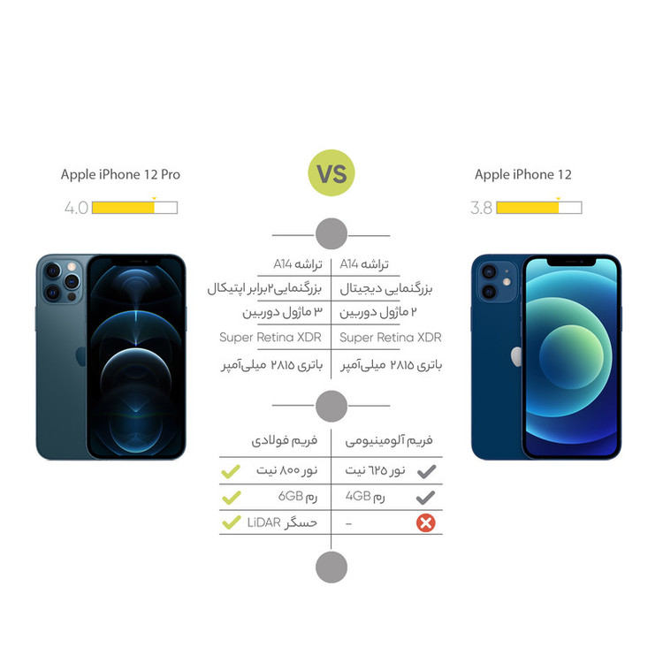 گوشی موبایل اپل مدل iPhone 12 ZA/A دو سیم کارت ظرفیت 256 گیگابایت و رم 4 گیگابایت - نات اکتیو