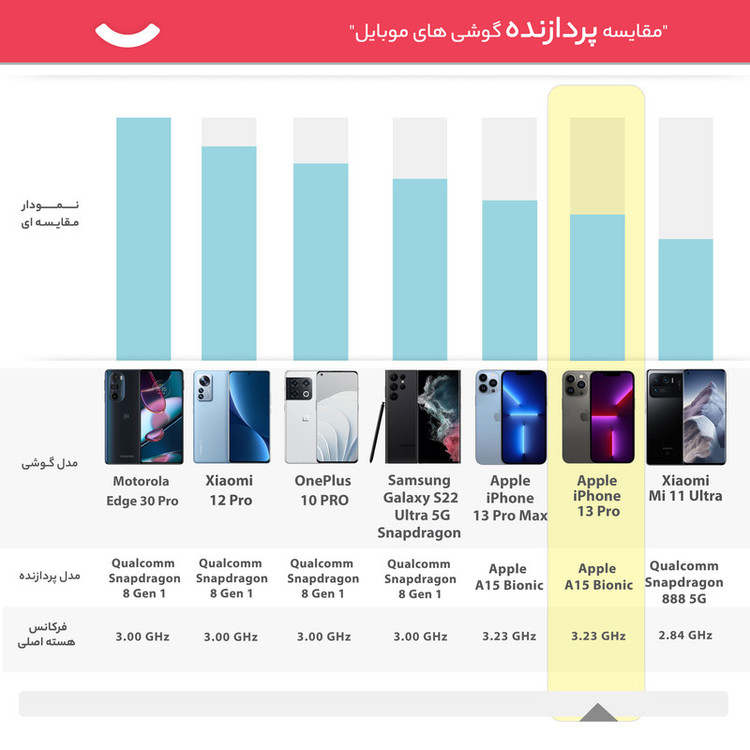 گوشی موبایل اپل مدل iPhone 13 Pro A2639 دو سیم کارت ظرفیت 512 گیگابایت و 6 گیگابایت رم - نات اکتیو