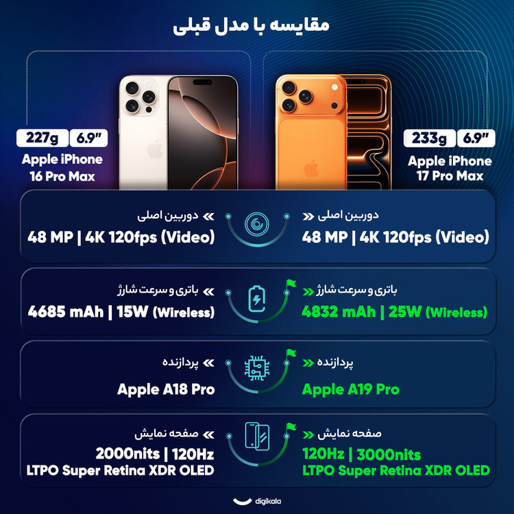 گوشی موبایل اپل مدل iPhone 17 Pro Max ZAA تک سیم کارت + eSim ظرفیت 256 گیگابایت و رم 12 گیگابایت - اکتیو - به همراه شارژر 20 وات اپل