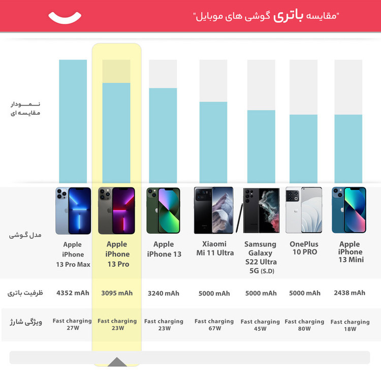 گوشی موبایل اپل مدل iPhone 13 Pro A2639 دو سیم کارت ظرفیت 256 گیگابایت و 6 گیگابایت رم - نات اکتیو