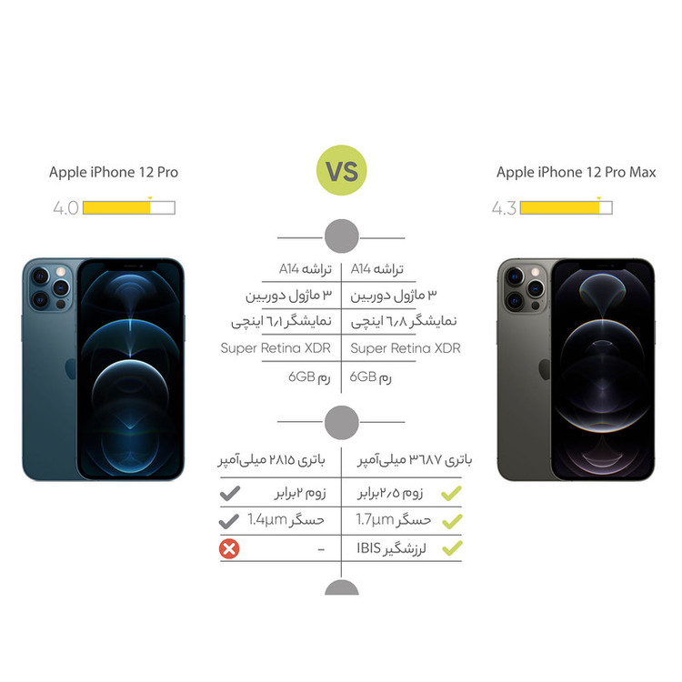 گوشی موبایل اپل مدل iPhone 12 Pro A2408 دو سیم کارت ظرفیت 256 گیگابایت و 6 گیگابایت رم - نات اکتیو