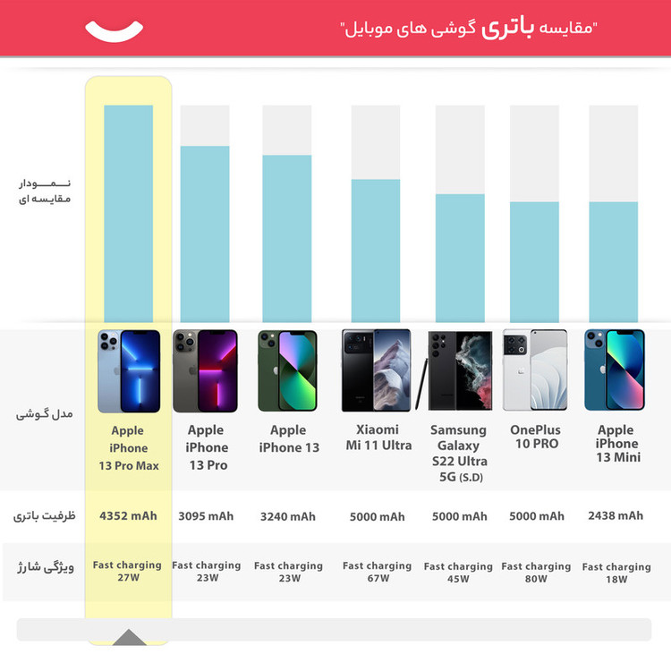 گوشی موبایل اپل مدل iPhone 13 Pro Max JA تک سیم کارت ظرفیت 256 گیگابایت و رم 6 گیگابایت - نات اکتیو