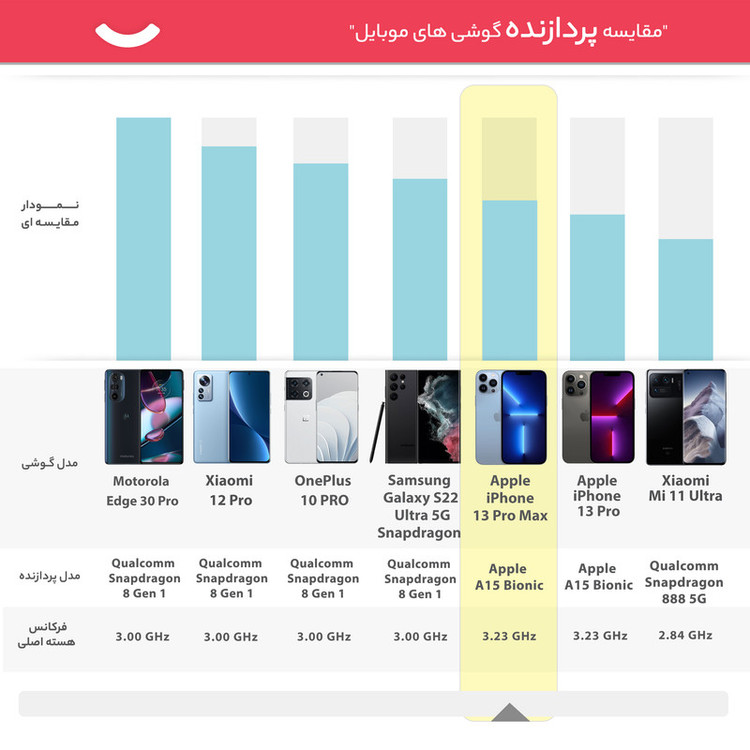 گوشی موبایل اپل مدل iPhone 13 Pro Max A2644 دو سیم کارت ظرفیت 256 گیگابایت و رم 6 گیگابایت - اکتیو