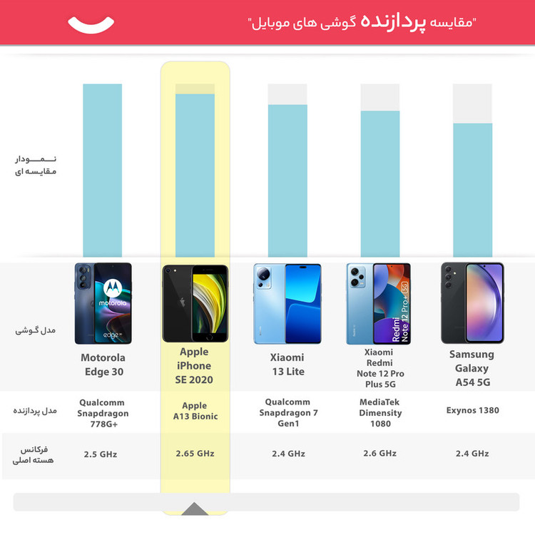 گوشی موبایل اپل مدل iPhone SE 2020 تک سیم کارت ظرفیت 256 گیگابایت و 3 گیگابایت رم - هند نات اکتیو
