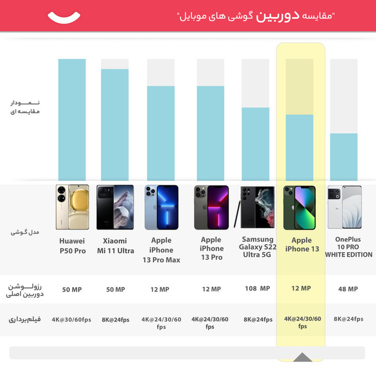گوشی موبایل اپل مدل iPhone 13 دو سیم کارت ظرفیت 256 گیگابایت و رم 4 گیگابایت - نات اکتیو