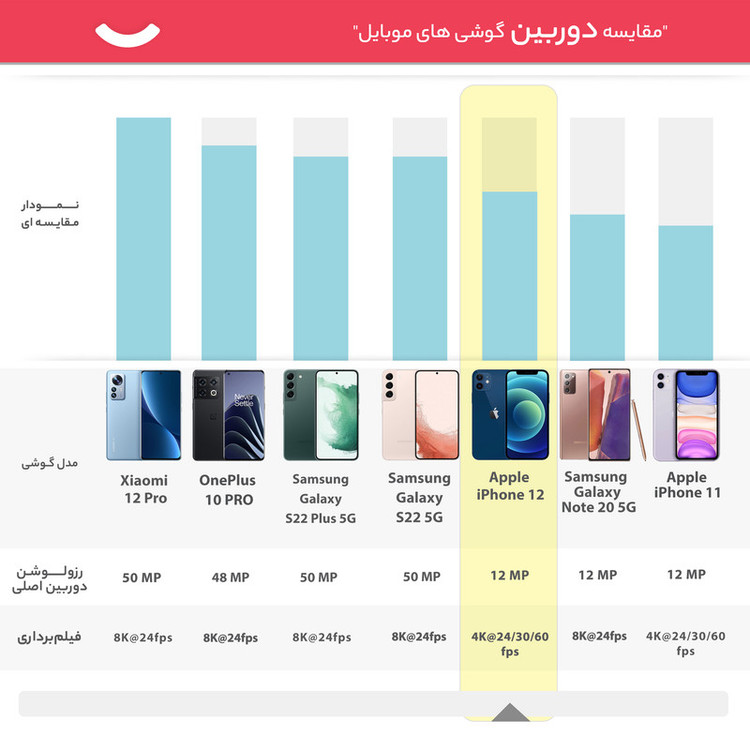 گوشی موبایل اپل مدل iPhone 12 A2402 MGHN3J/A تک سیم کارت ظرفیت 64 گیگابایت و رم 4 گیگابایت - نات اکتیو