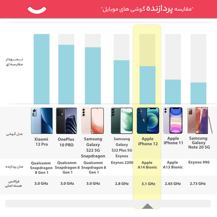 گوشی موبایل اپل مدل iPhone 12 A2402 MGHN3J/A تک سیم کارت ظرفیت 64 گیگابایت و رم 4 گیگابایت - نات اکتیو