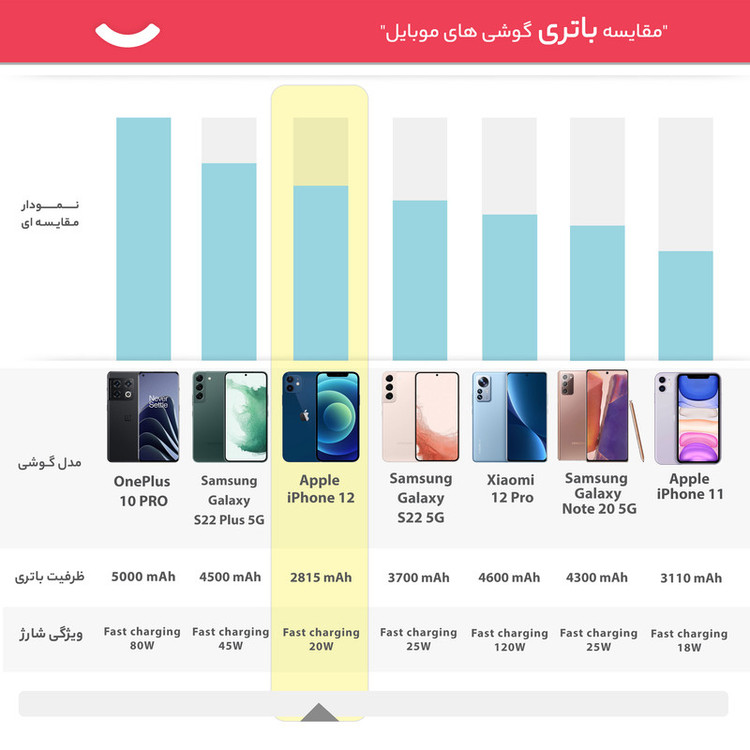 گوشی موبایل اپل مدل iPhone 12 A2402 MGHN3J/A تک سیم کارت ظرفیت 64 گیگابایت و رم 4 گیگابایت - نات اکتیو