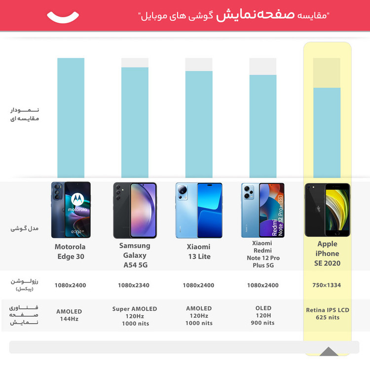 گوشی موبایل اپل مدل iPhone SE 2020 A2296 ظرفیت 64 گیگابایت و 3 گیگابایت رم - اکتیو