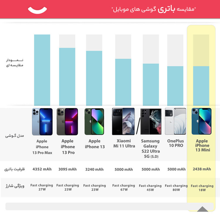 گوشی موبایل اپل مدل iPhone 13 Mini ظرفیت 512 گیگابایت و رم 4 گیگابایت - نات اکتیو