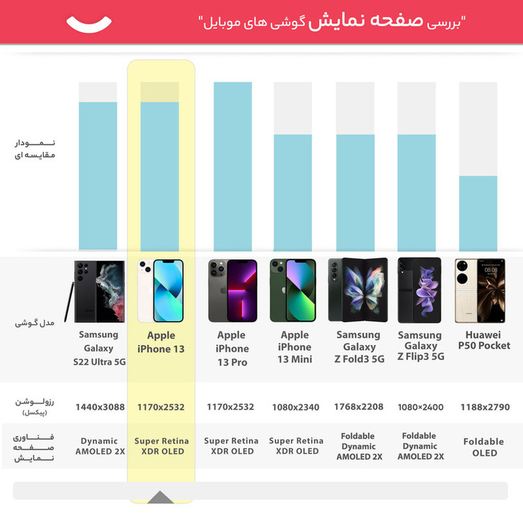 گوشی موبایل اپل مدل iPhone 13 LLA تک سیم کارت ظرفیت 512 گیگابایت و رم 4 گیگابایت - نات اکتیو