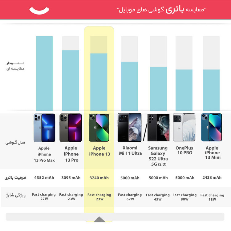 گوشی موبایل اپل مدل iPhone 13 LLA تک سیم کارت ظرفیت 512 گیگابایت و رم 4 گیگابایت - نات اکتیو