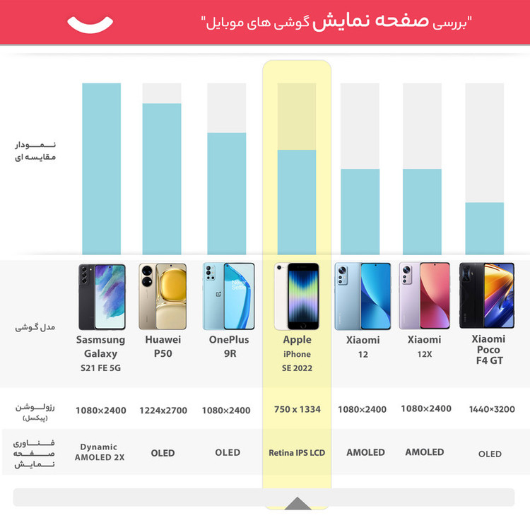 گوشی موبایل اپل مدل iPhone SE 2022 JA تک سیم کارت ظرفیت 64 گیگابایت و رم 4 گیگابایت - اکتیو