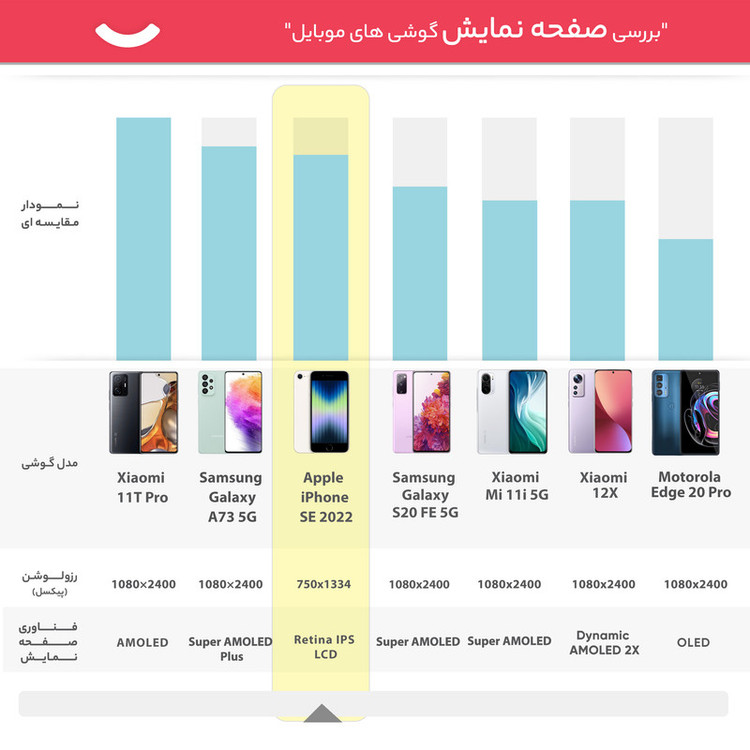 گوشی موبایل اپل مدل iPhone SE 2022 LLA تک سیم کارت ظرفیت 128 گیگابایت و رم 4 گیگابایت - نات اکتیو