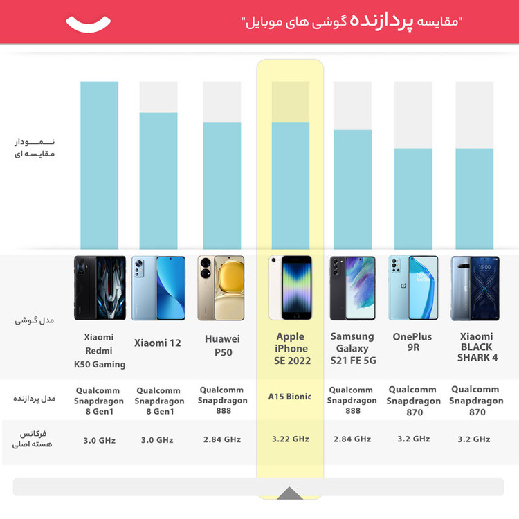 گوشی موبایل اپل مدل iPhone SE 2022 LLA تک سیم کارت ظرفیت 128 گیگابایت و رم 4 گیگابایت - نات اکتیو