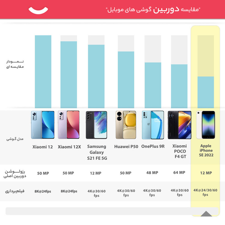گوشی موبایل اپل مدل iPhone SE 2022 LLA تک سیم کارت ظرفیت 128 گیگابایت و رم 4 گیگابایت - نات اکتیو