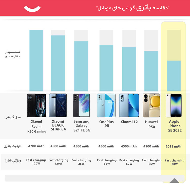 گوشی موبایل اپل مدل iPhone SE 2022 LLA تک سیم کارت ظرفیت 128 گیگابایت و رم 4 گیگابایت - نات اکتیو