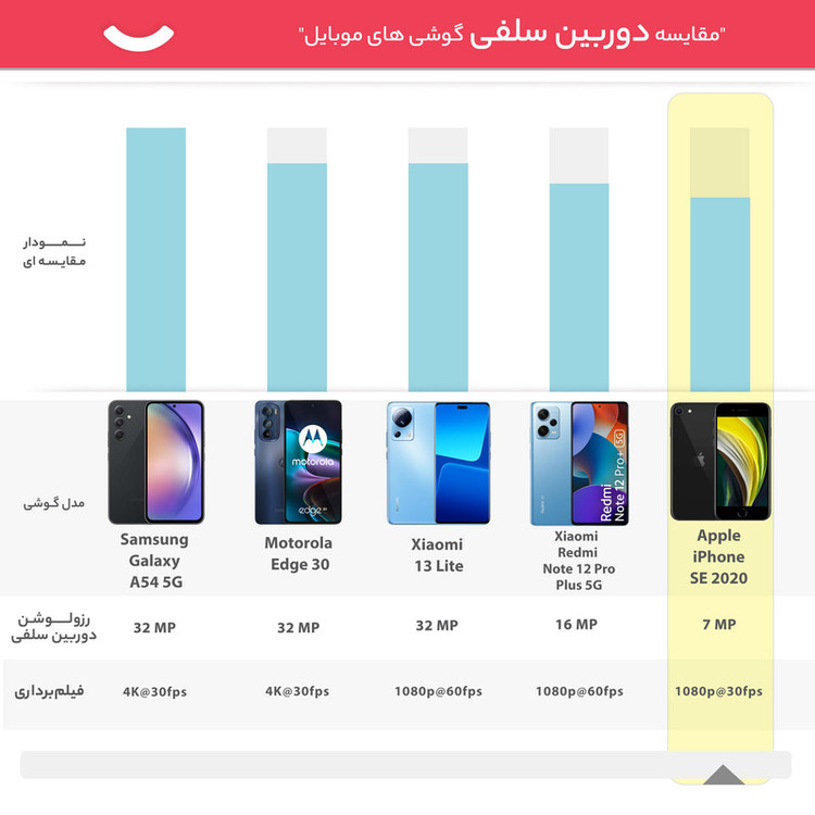 گوشی موبایل اپل مدل iPhone SE 2020 JA تک سیم کارت ظرفیت 64 گیگابایت و 3 گیگابایت رم
