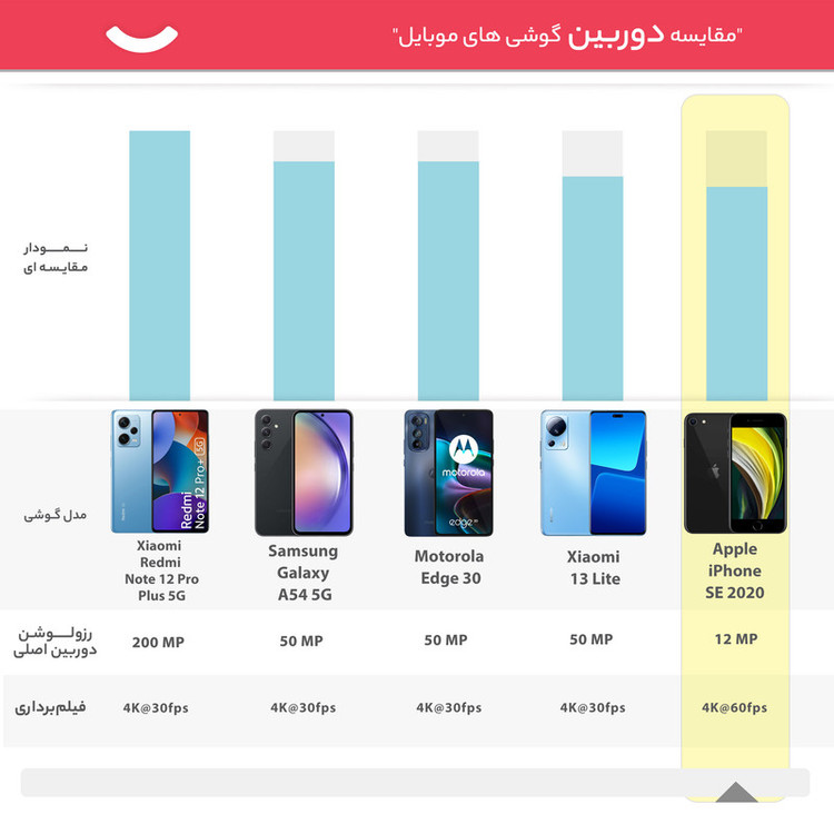 گوشی موبایل اپل مدل iPhone SE 2020 JA تک سیم کارت ظرفیت 64 گیگابایت و 3 گیگابایت رم