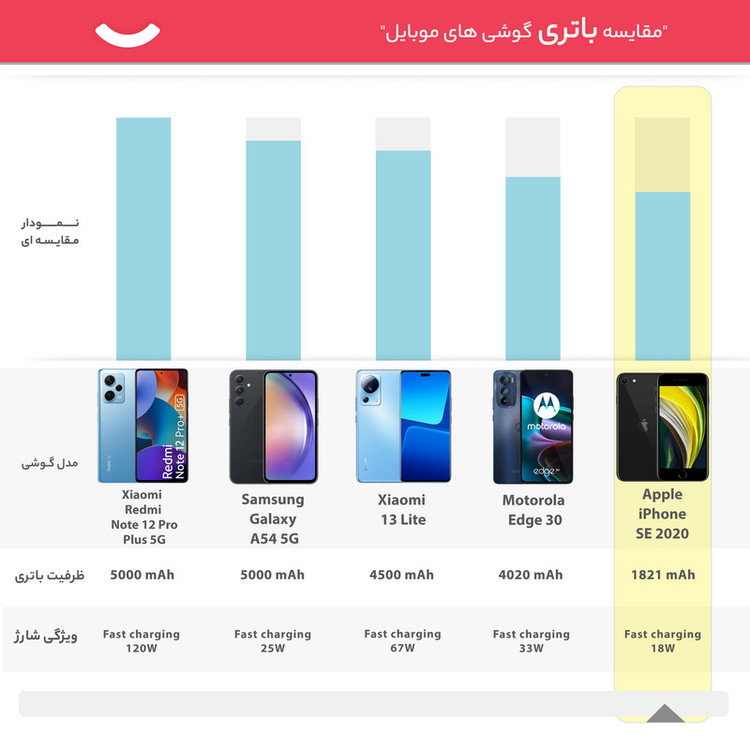 گوشی موبایل اپل مدل iPhone SE 2020 JA تک سیم کارت ظرفیت 64 گیگابایت و 3 گیگابایت رم