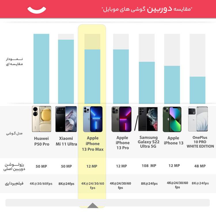 گوشی موبایل اپل مدل iPhone 13 Pro Max LLA تک سیم کارت ظرفیت یک ترابایت و رم 6 گیگابایت - نات اکتیو