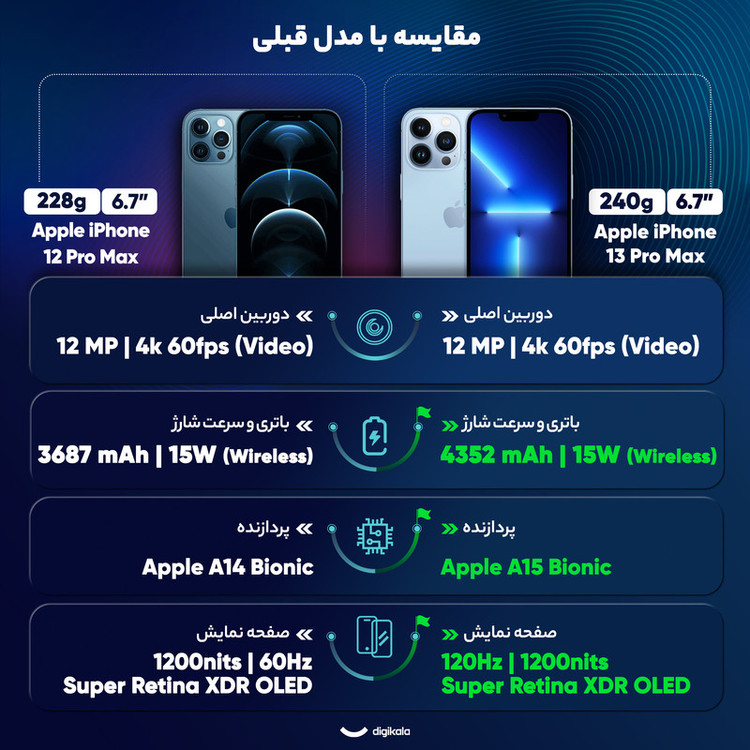 گوشی موبایل اپل مدل iPhone 13 Pro Max JA تک سیم کارت ظرفیت 256 گیگابایت و رم 6 گیگابایت - اکتیو