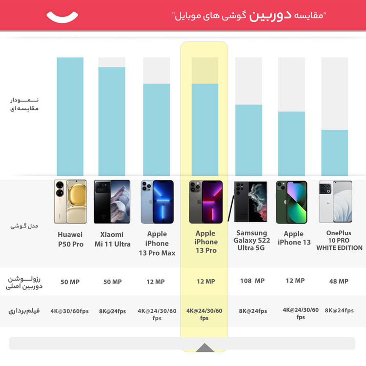 گوشی موبایل اپل مدل iPhone 13 Pro تک سیم کارت ظرفیت 256 گیگابایت و 6 گیگابایت رم - اروپا نات اکتیو